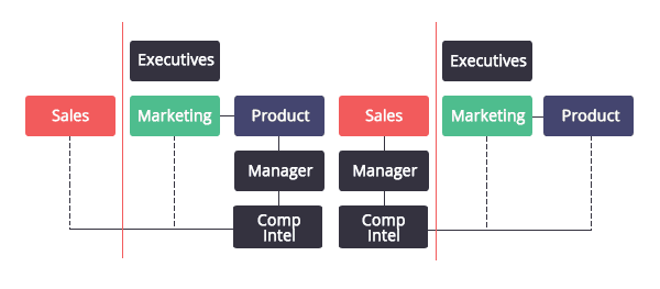 Competitive intelligence reporting