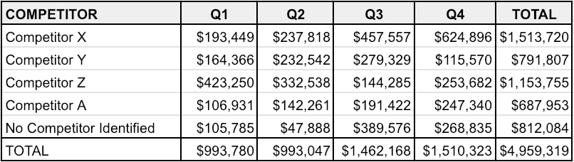 Competitive Sales Analysis Template - Revenue table against competitors