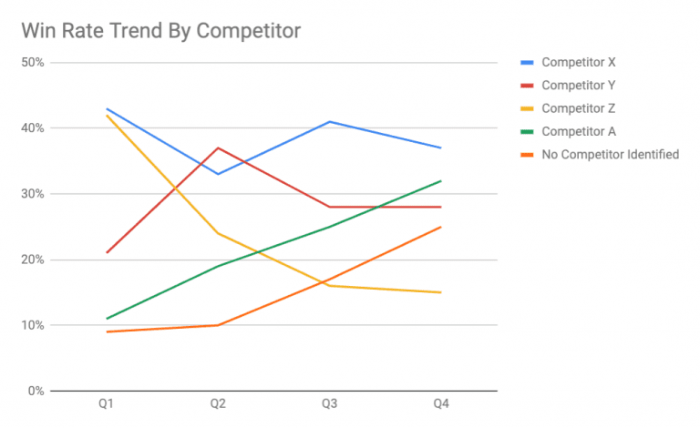 Competitive Sales How to Do a Competitive Sales Analysis: Guide + Template (2024)