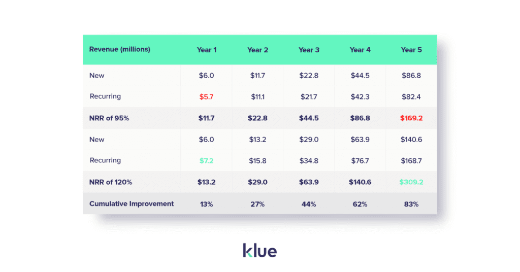 The financial implications of improved customer retention