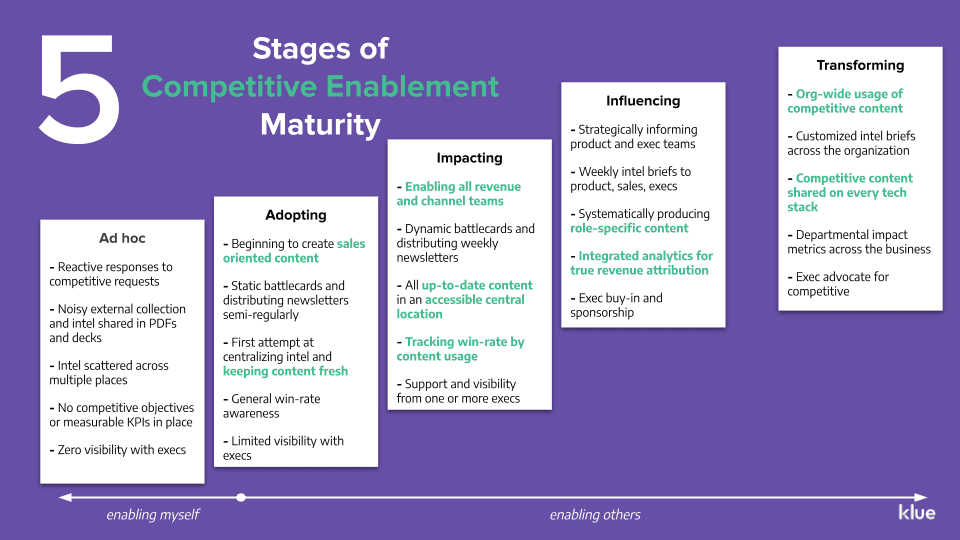 Five stages of competitive enablement maturity