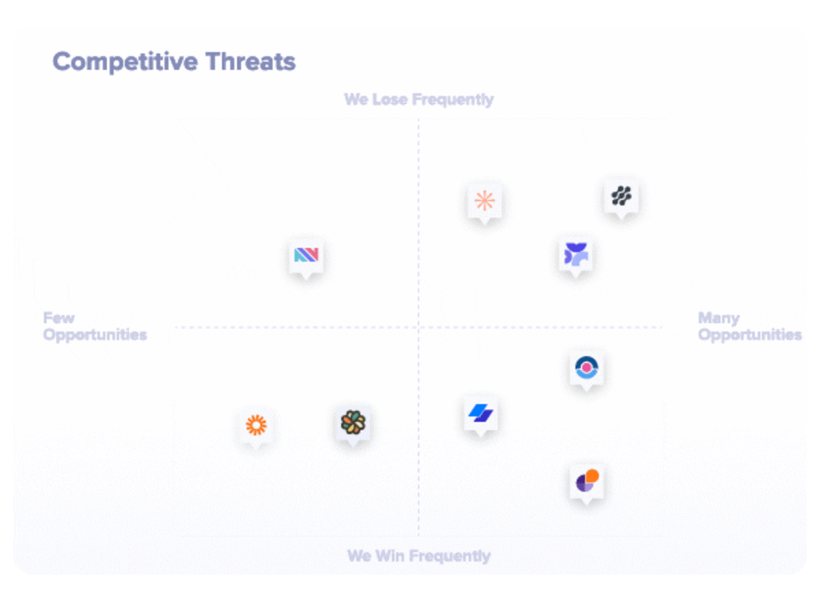 Competitor threats mapped with Klue's Salesforce integration