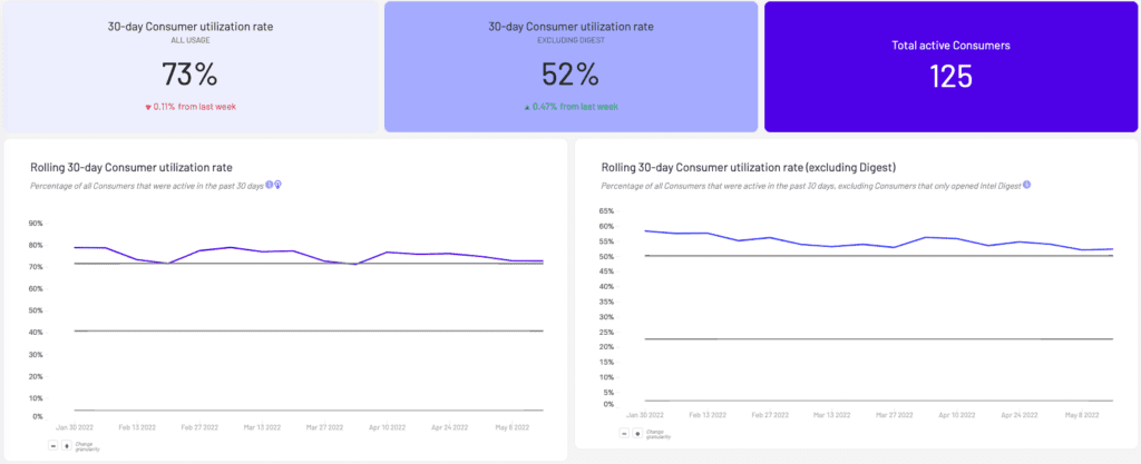 Adoption and engagement metrics for competitive enablement