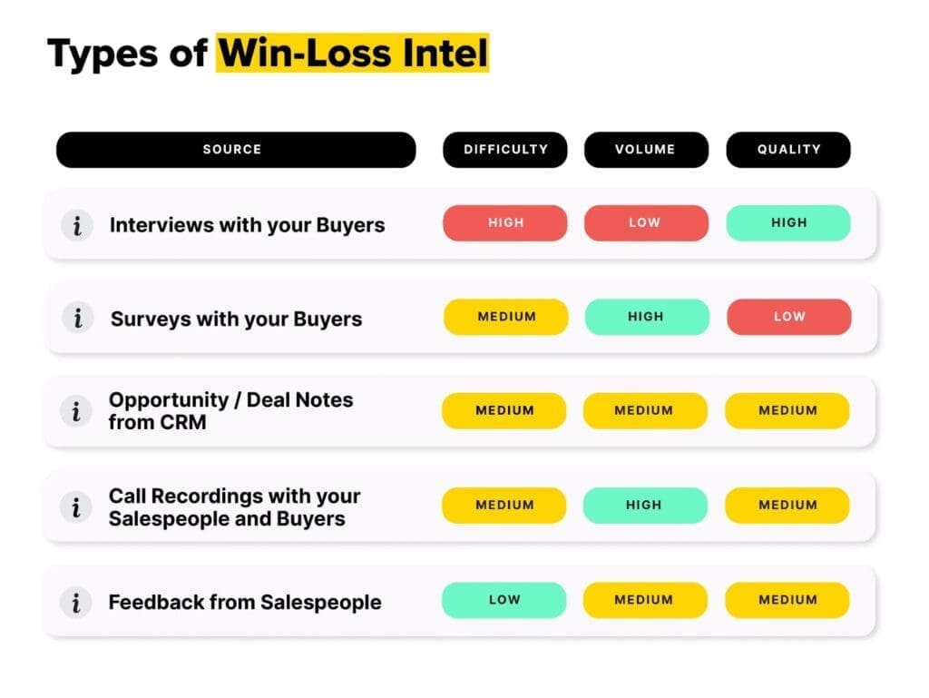 sources of win loss intel and the benefits of win-loss analysis