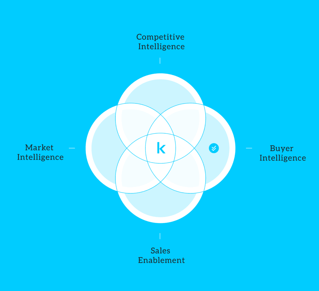 Klue is a competitive enablement platform that combines competitive intelligence with market intelligence, buyer intelligence and sales enablement