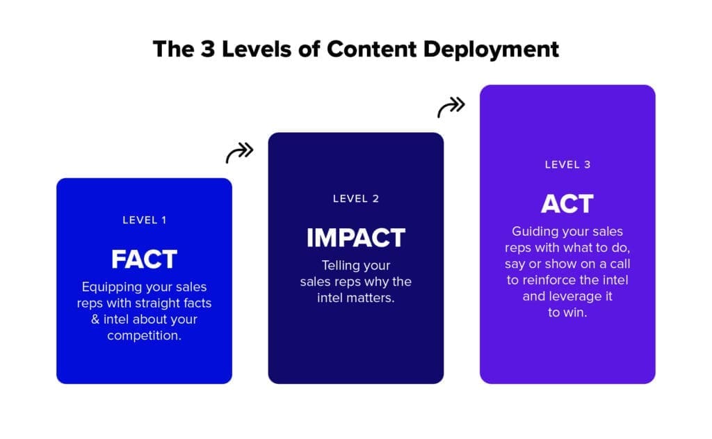 Sales battlecard example using the 'Fact, Impact, Act' framework.