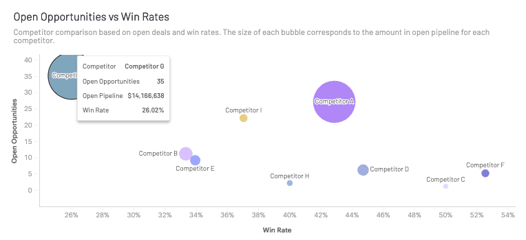 Identify which competitors are your biggest revenue threats in active deals with Klue.
