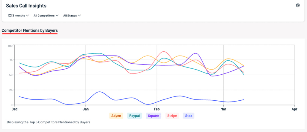 Klue's Gong integration lets you see every time your buyer mentions a competitor on a call, when they did, the competitor mentioned, and stage of the sales cycle.