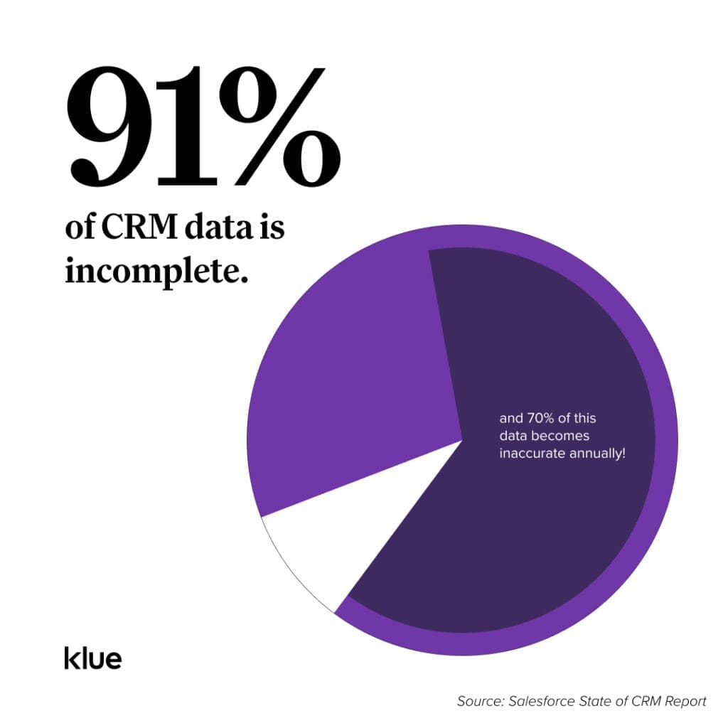 91% of CRM data is incomplete and 70% becomes inaccurate annually.