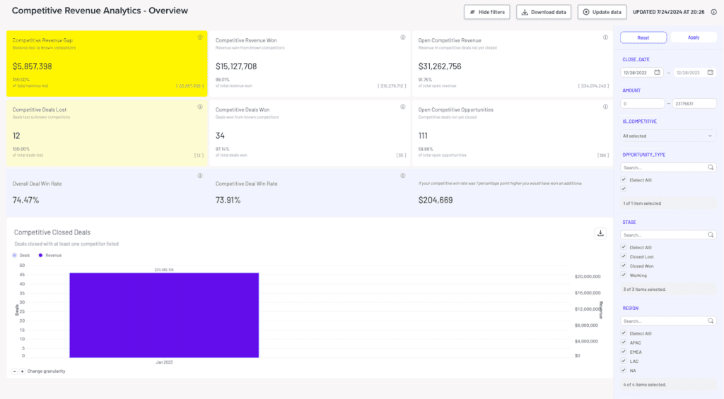 A screenshot of Klue's competitive revenue analytics dashboard. A tool that makes it easy to track Competitive Intelligence KPIs