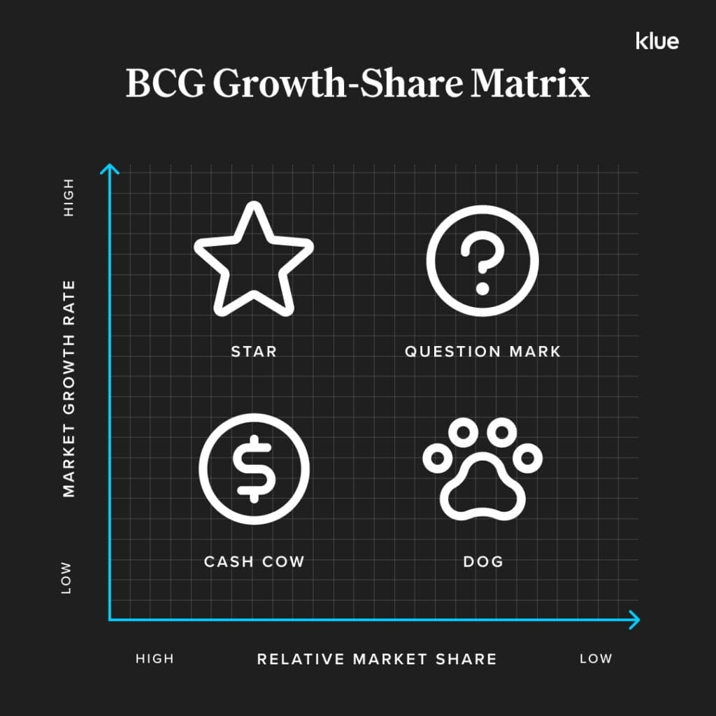 BCG Growth Share Matrix example