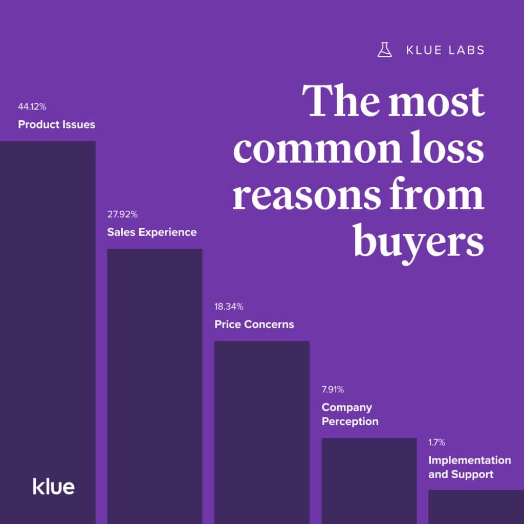 Klue Labs - the most common deal loss reasons according to buyers