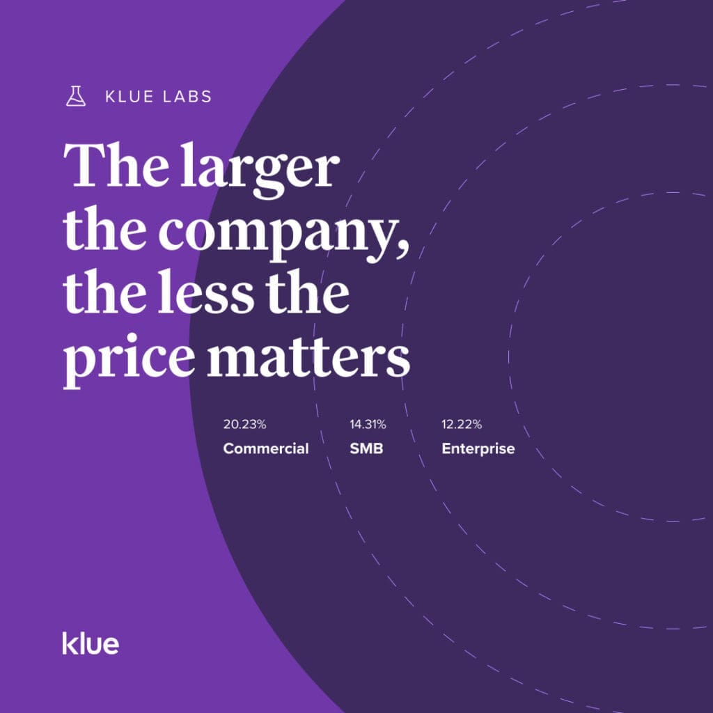 Klue Labs - enterprise deals are less affected by price concerns