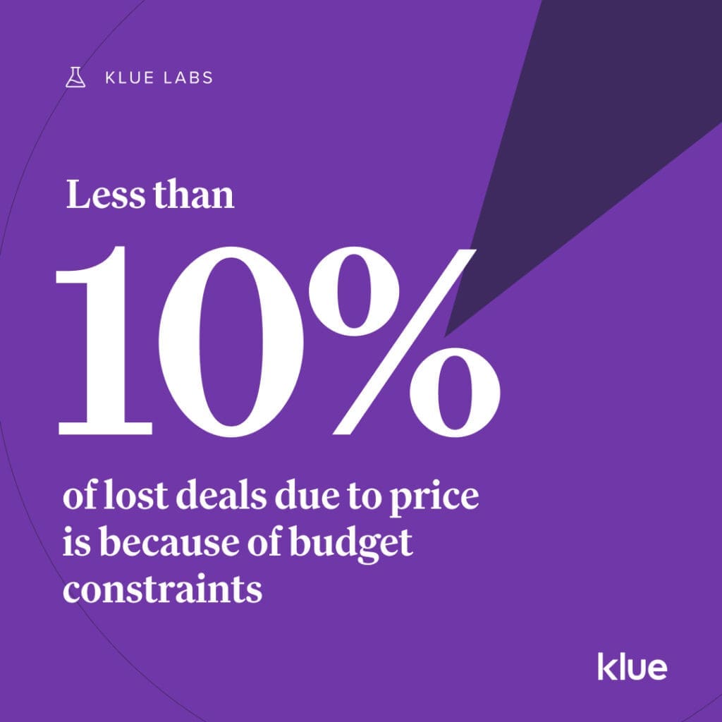 Klue Labs - less than 10% of deals lost on price are due to budget constraints