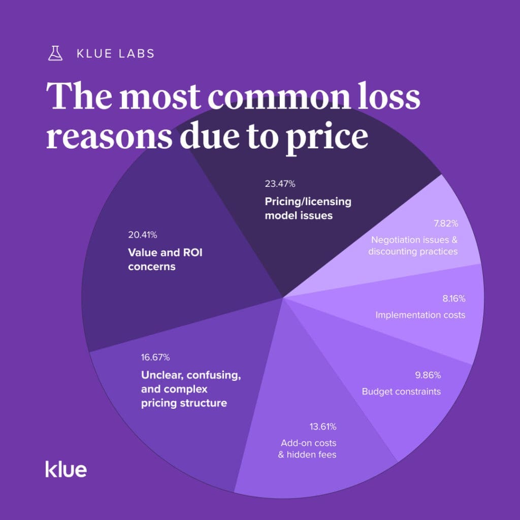 Klue Labs - The most common loss reasons due to price.
