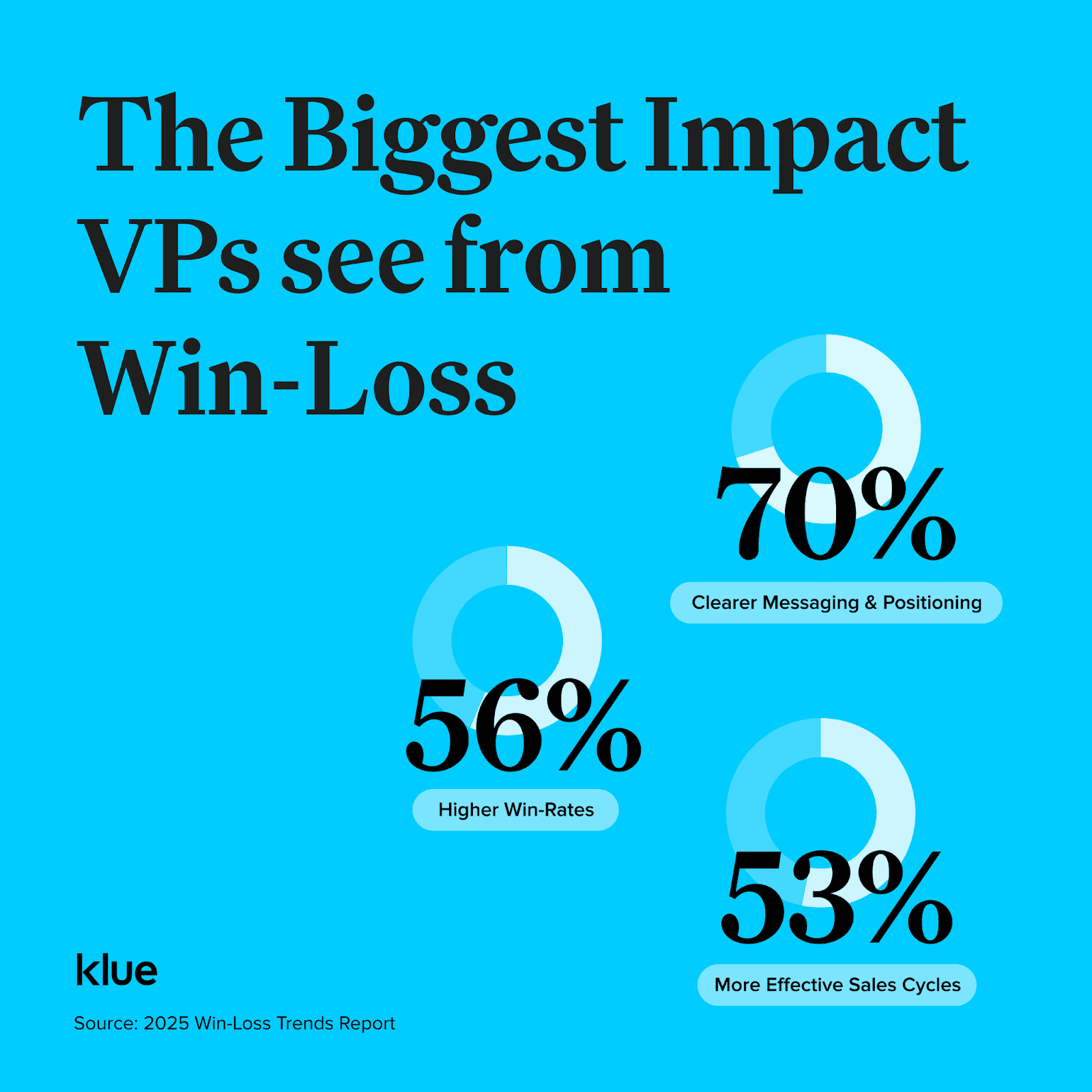 An infographic that shows a breakdown of the bigger impacts executives see from win-loss analysis. The infographic includes statistics showing what percentage of execs see improvements to messaging and positioning, win-rates, and sales cycles.