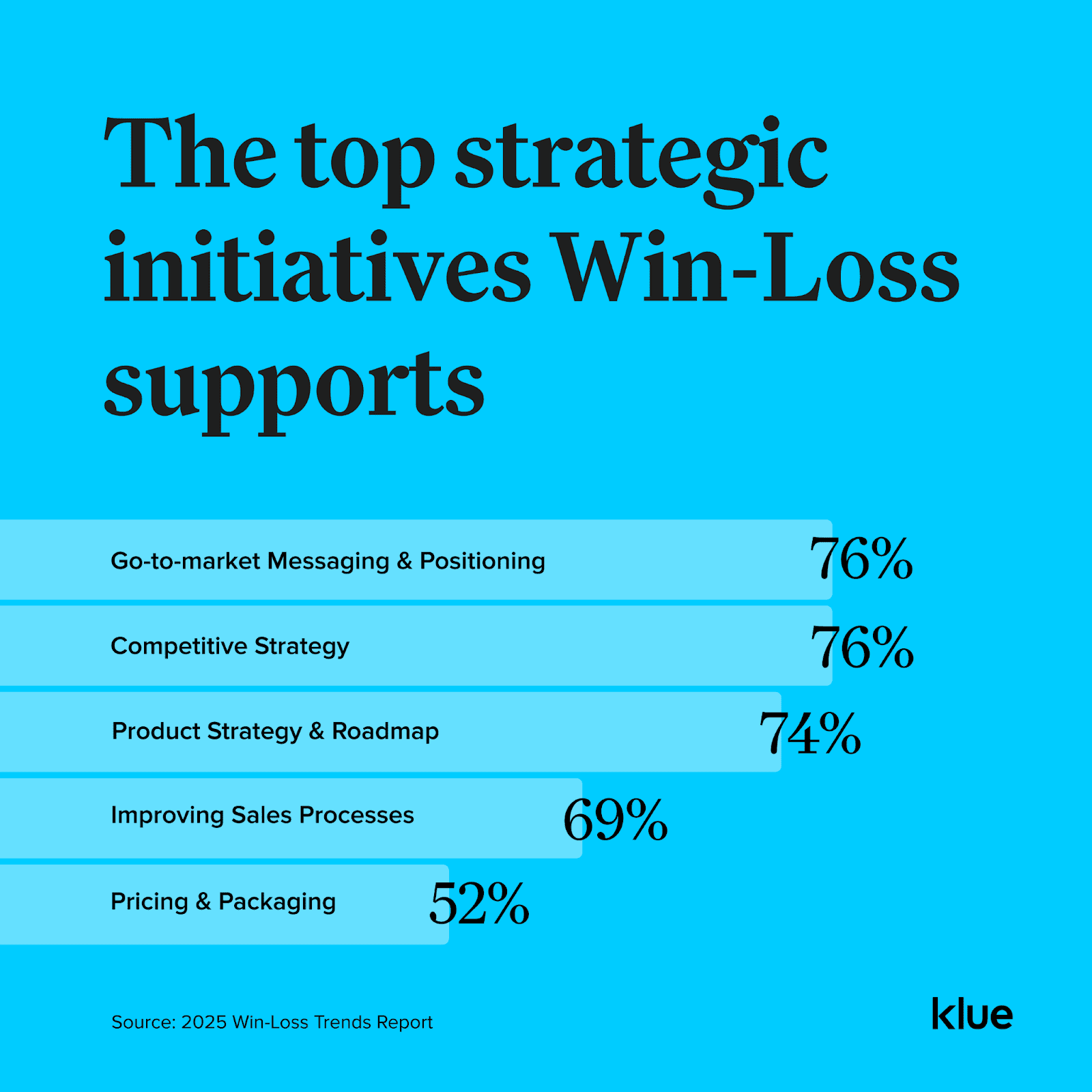 Infographic of a 2025 win-loss statistic that shows the top strategic initiatives win-loss programs most often support within an organization.
