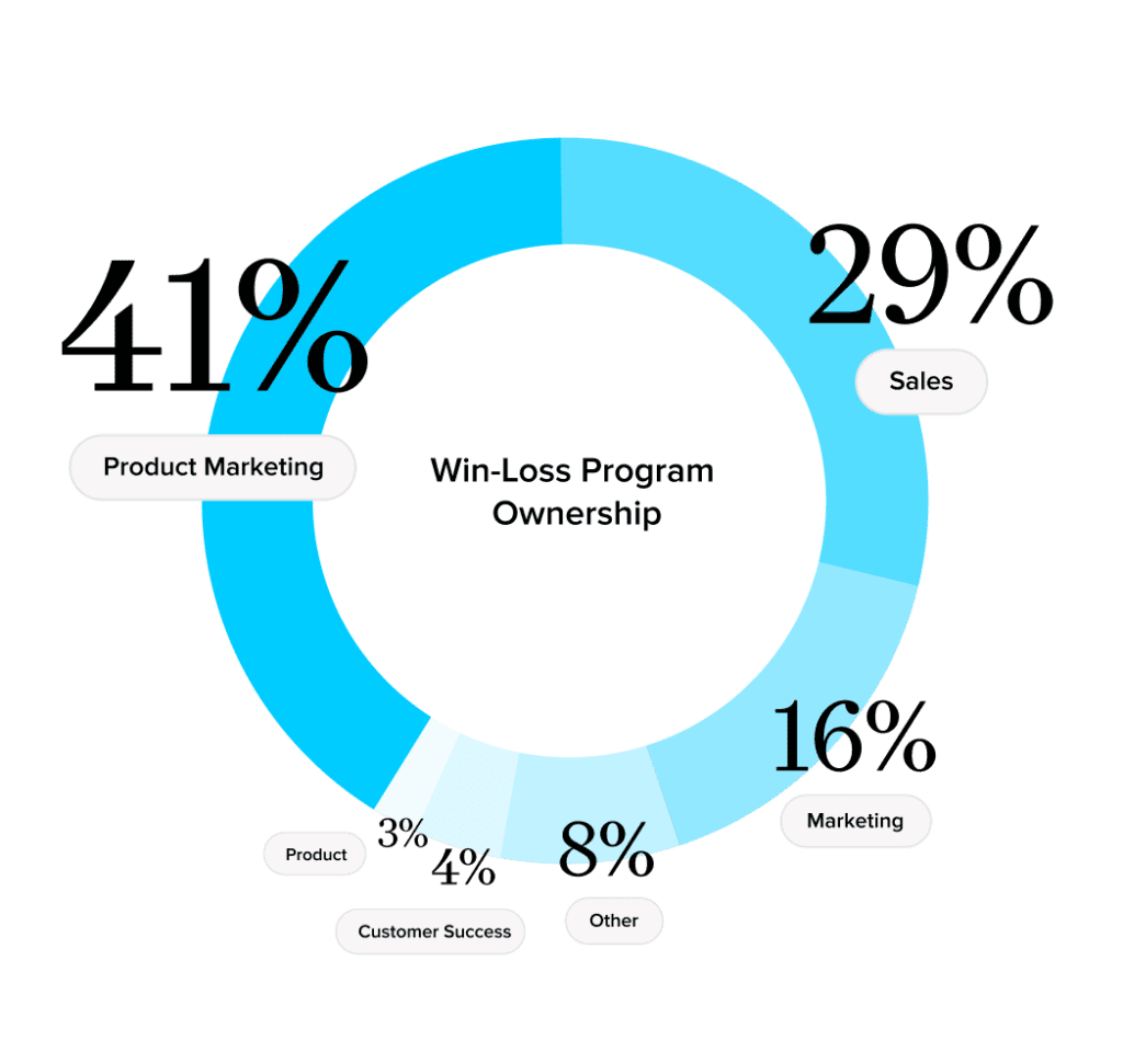 An infographic breaking down win-loss program ownership. What departments typically own win-loss, split up by percentage.