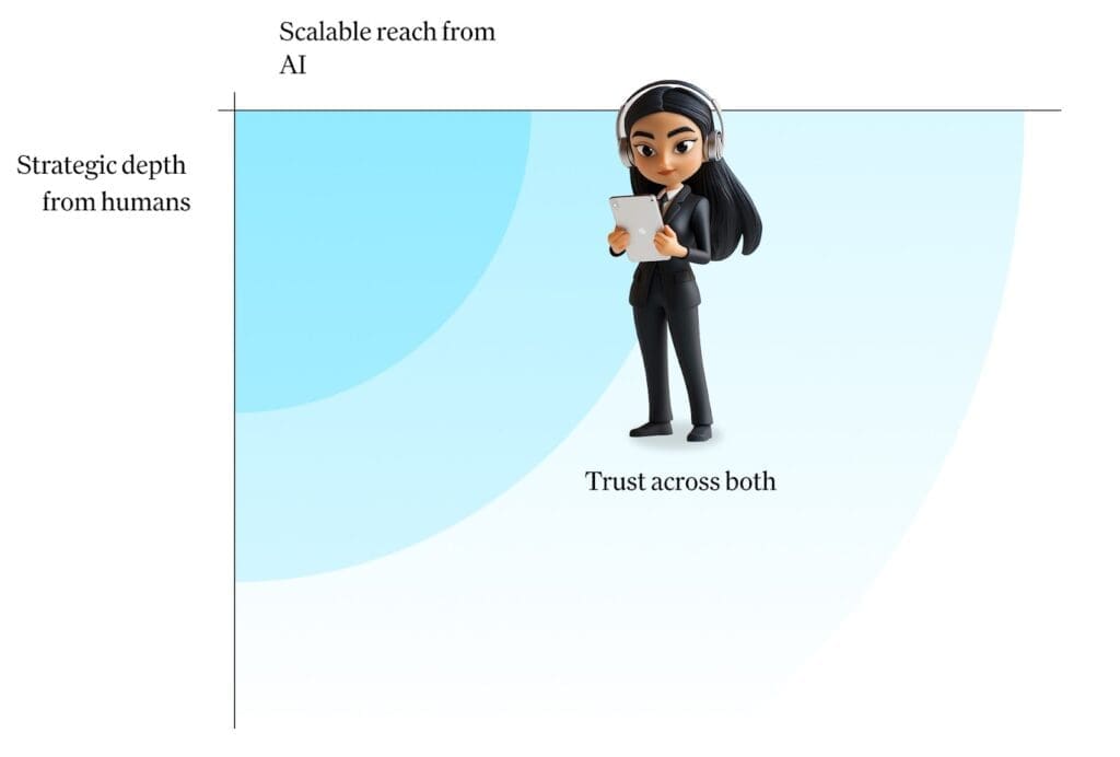 AI interviewer provides scaled coverage for win-loss with greater depth than surveys.